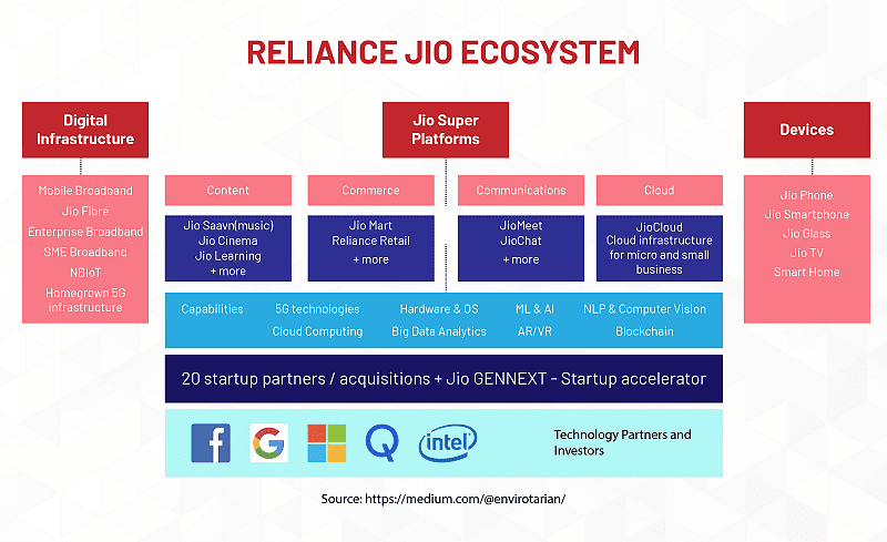 Entry of  #Reliance Jio, an inflexion point for India’s  #digital ambitions @reliancejio https://yourstory.com/2020/12/key-trends-decade-indian-startup-ecosystem-outlook-2021