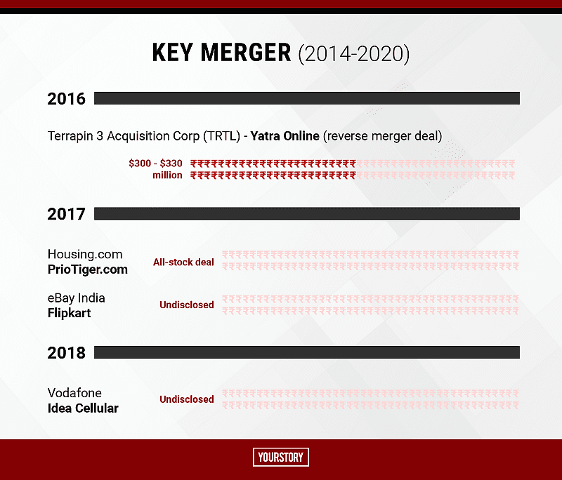  #Mergers &  #acquisitions that changed the outlook for the Indian startup ecosystem https://yourstory.com/2020/12/key-trends-decade-indian-startup-ecosystem-outlook-2021