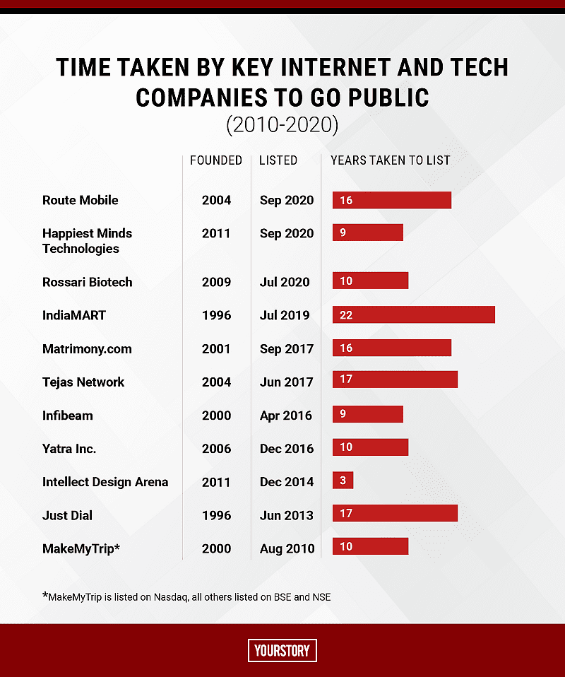 Time taken by key  #internet &  #tech companies to go  #public -  https://yourstory.com/2020/12/key-trends-decade-indian-startup-ecosystem-outlook-2021
