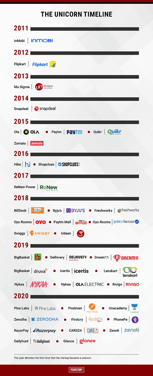 The  #Unicorn Timeline so far -  https://yourstory.com/2020/12/key-trends-decade-indian-startup-ecosystem-outlook-2021
