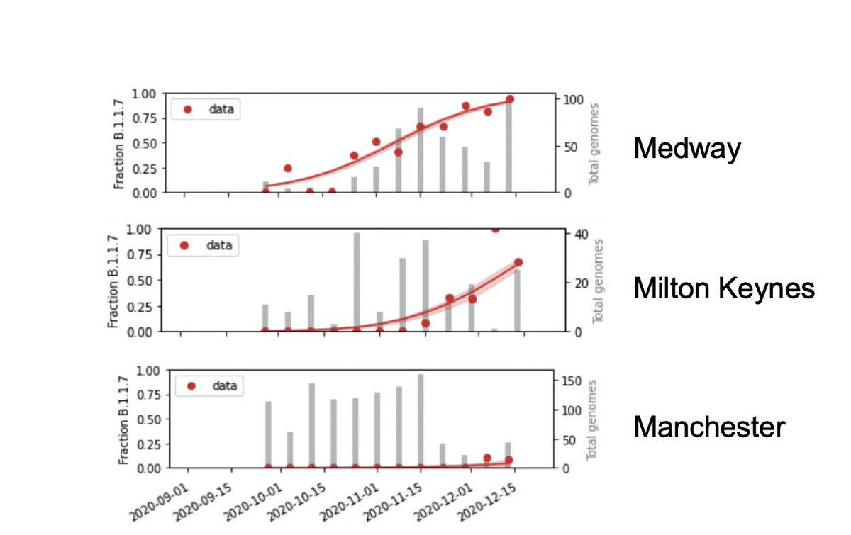 We estimate proportion of B.1.1.7 in each region of England week-by-week from ~random genome sequences from the past few month. It rose early in the SE (e.g. Medway), later elsewhere (Milton Keynes), or is just arriving (Manchester).