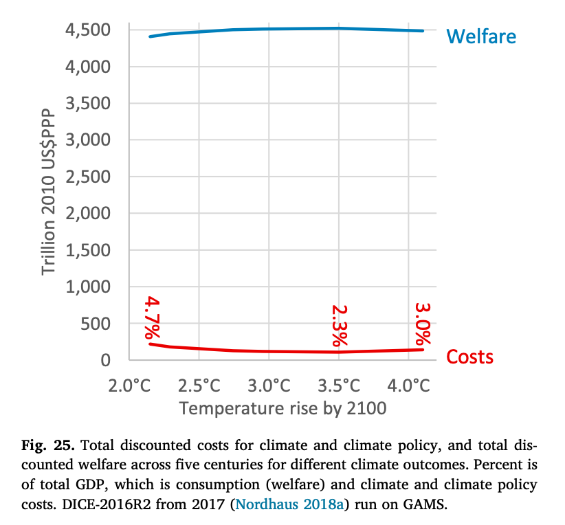 If we do nothing, climate change will cost 3% of total, global GDP

Since climate policy is also costly, the best we can achieve is slightly lower 2.3% cost

Pursuing Paris goal could easily cost 4.7%

Read my 2020 peer-reviewed article: sciencedirect.com/science/articl…