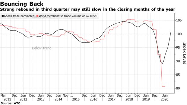 Despite fears in April of a deeper collapse in international trade flows than at any point in the postwar era, the decline in 2020 turned out broadly similar to that seen during the global financial crisis  https://www.bloomberg.com/news/articles/2020-12-31/take-a-last-glimpse-at-a-nightmare-year-for-the-world-economy