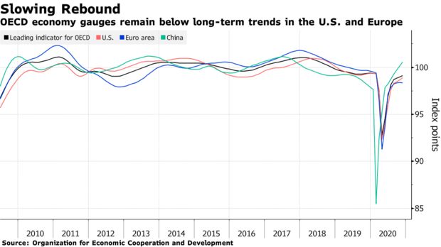 The pace of recovery in the world’s biggest economies remains below pre-crisis levels  https://www.bloomberg.com/news/articles/2020-12-31/take-a-last-glimpse-at-a-nightmare-year-for-the-world-economy