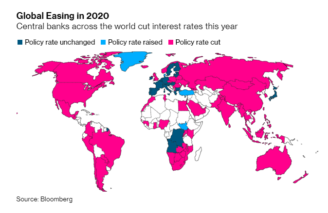 Central banks cut interest rates to new lows in a bid to loosen monetary conditions, or held them at ultra-loose levels below zero  https://www.bloomberg.com/news/articles/2020-12-31/take-a-last-glimpse-at-a-nightmare-year-for-the-world-economy