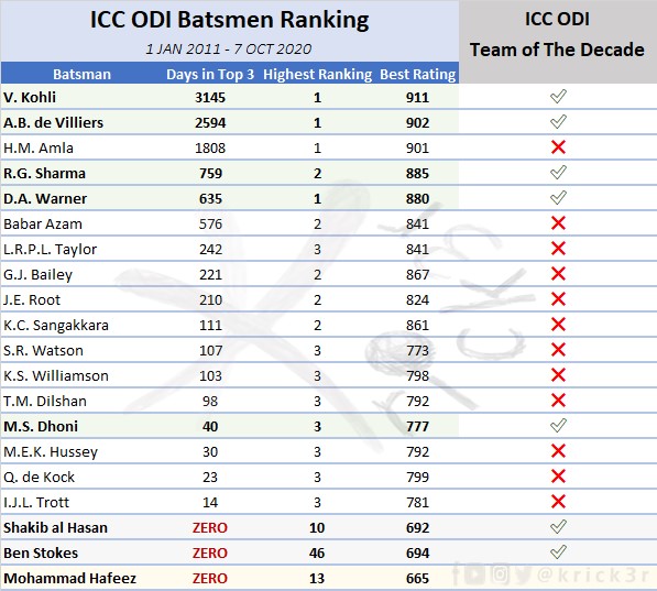 I̲C̲C̲ ̲O̲D̲I̲ ̲T̲e̲a̲m̲ ̲o̲f̲ ̲T̲h̲e̲ ̲D̲e̲c̲a̲d̲e̲ - 𝑩𝒂𝒕𝒔𝒎𝒆𝒏:The batting lineup is a mirror reflection of best openers, best middle order and best WK-batsman of the decade according to ICC ODI Batsmen Rankings. Amla and Sangakkara nearly missed and rightly so.