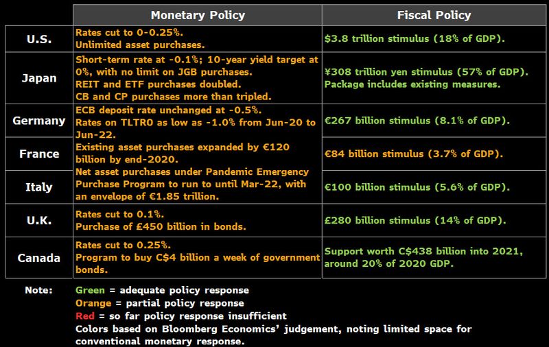 Officials also unveiled new emergency programs, quantitative easing went into overdrive, and central banks hoovered up huge swathes of government bonds just as treasuries started issuing more debt to fund their fiscal responses to the crisis  https://www.bloomberg.com/news/articles/2020-12-31/take-a-last-glimpse-at-a-nightmare-year-for-the-world-economy