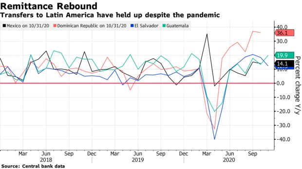 The crisis has proven a setback for righting inequality. Migrant workers bore a heavy burden as many of their jobs were vulnerable, and they often also faced greater health risks working on the front-lines of the pandemic. Still, remittances proved more resilient than expected