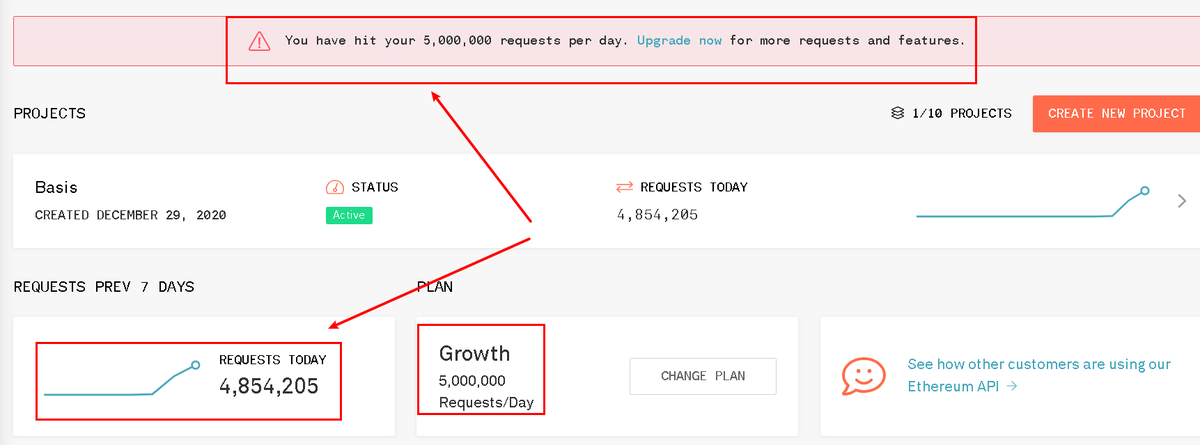 Basis_Coin's tweet photo. To our dear customer, we already reach the max limitation of 5 million requests per day which is the TOP level in Infura due to the unexpected purchase demand.  
In general, it will be back tomorrow. And we already contacted Infura's support for the urgent help! https://t.co/dn61SskdTI