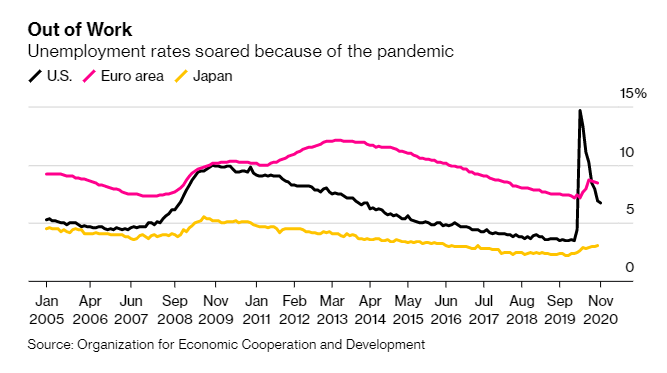 For all their efforts, governments couldn’t protect every job: unemployment rates have risen compared with the start of the year. With some sectors (tourism, airlines) facing long-term change, many jobs may be lost forever, raising the prospect of longer-term economic scarring