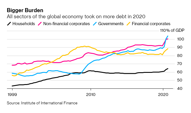 The unprecedented spending by governments to cushion the fallout from lockdowns pushed up public borrowing throughout the world. For some countries, debt levels are now at the highest in decades  https://www.bloomberg.com/news/articles/2020-12-31/take-a-last-glimpse-at-a-nightmare-year-for-the-world-economy