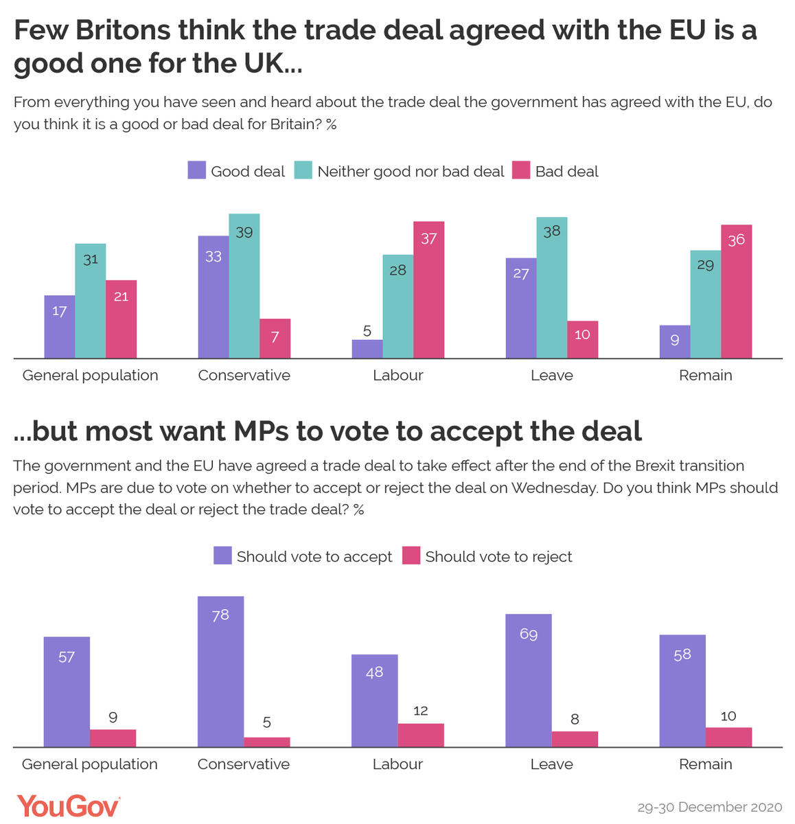 9/What Tories can do, indeed has done - & what has hurt Labour - is depict it as constantly trying to thwart Brexit.UK is exhausted & wants a deal done even tho, revealingly, a majority think it wont benefit UK.Think.Where do you want to go?How can we achieve this?