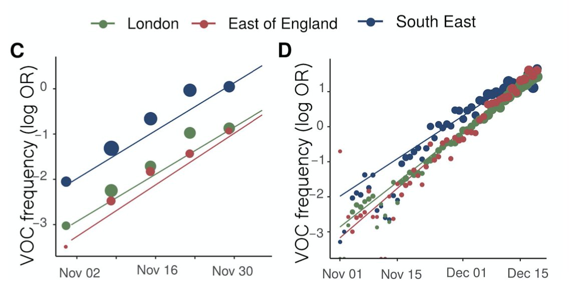Comparing genomes (sparse and lagged) and S-gene dropout (dense and up-to-date) shows the same rapid expansion we all know about in London, the East and the Southeast.