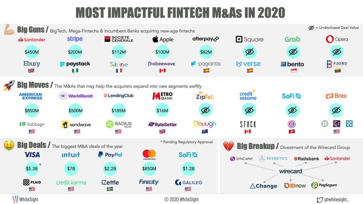 WhiteSight_'s tweet photo. At @WhiteSight_, we end the year by looking at some of the most impactful (NOT necessarily the most expensive) M&As of the #Fintech world in 2020.
Check the full blog here:https://t.co/jR2puDTngU
@afshan__d @sanjeevk_k @PriyamoniD
#WhiteSight #Fintech #2020fintech https://t.co/Ttpw3jPdDL