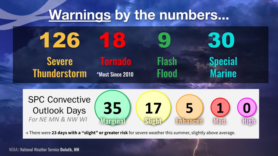 A look back at the 2020 severe weather season across northeast #Minnesota and northwest #Wisconsin #Northland https://t.co/t0eB0lmEnv