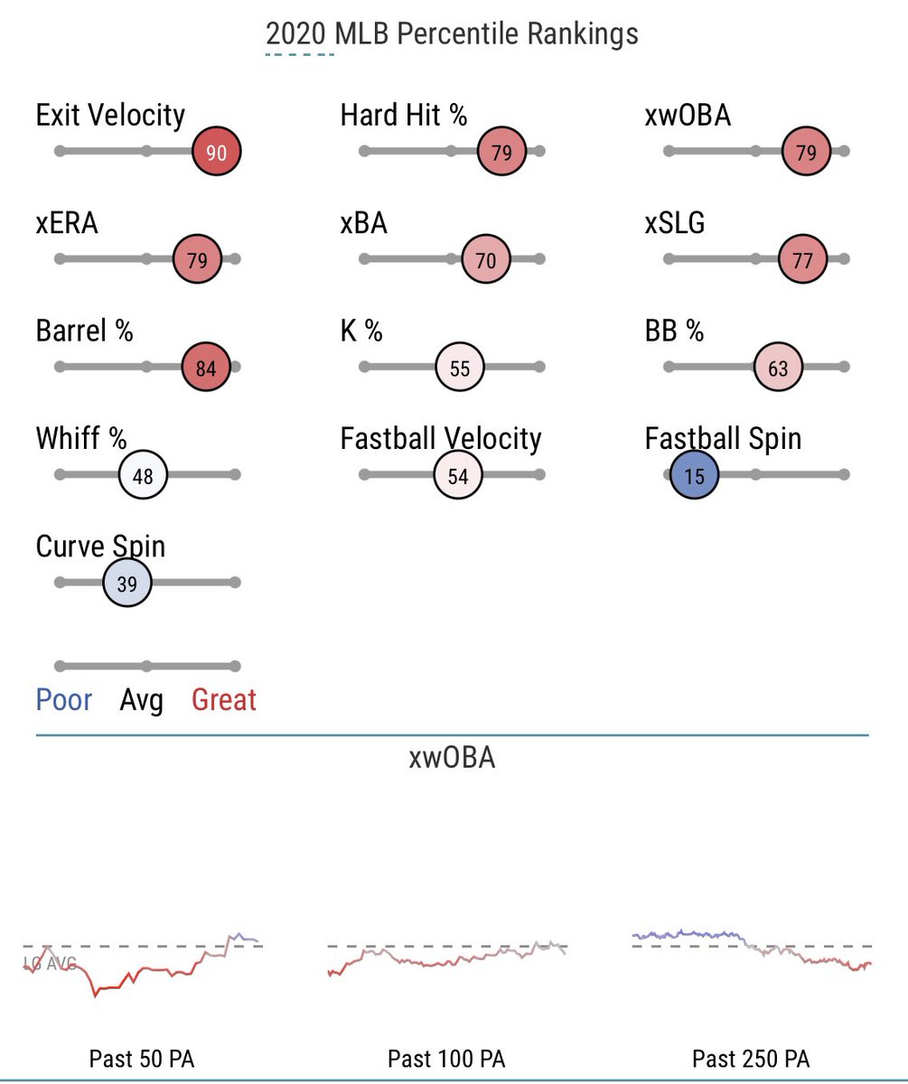 2020 Batted Ball Profile:LD - 19.3% GB - 52.2% FB - 28.6% Pull - 41.6% Middle - 31.1% Opp - 27.3%Hard - 28.6% Med - 51.6%Soft - 19.9% Exit Velocity - 85.7 mph Max EV - 110.3 mph Barrel % - 4.3 LA - 6.7°sd(LA) - 31.3°DHH - 12.5% xwOBAcon - .330 