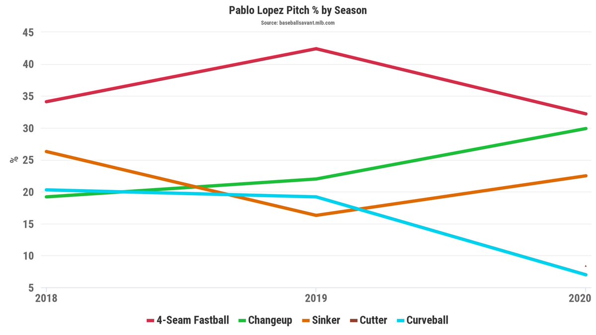 So did this happen by accident? No.Lopez made significant changes to his plan of attack & pitch mix2019:42.4% 4-Seam 22.0% Change19.0% Curve16.0% Sinker2020:32.2% 4-Seam29.9% Change22.5% Sinker8.4.% Cutter7.0% Curve4-Seam Change Sinker Cutter Curve 