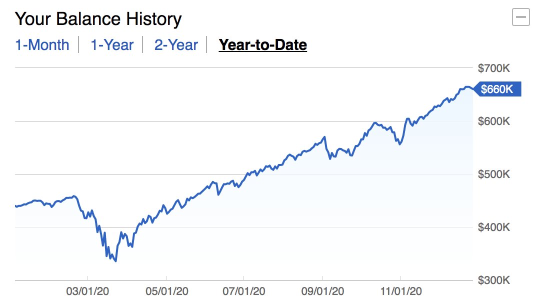 2/xHonestly, I didn't think I'd get here in March. I realize market conditions were a big boost to my returns. I also realize I'm not the biggest trader on here (not even close), I'm not the best trader on here (far from it). I'm just sharing what actually happened in my yr.