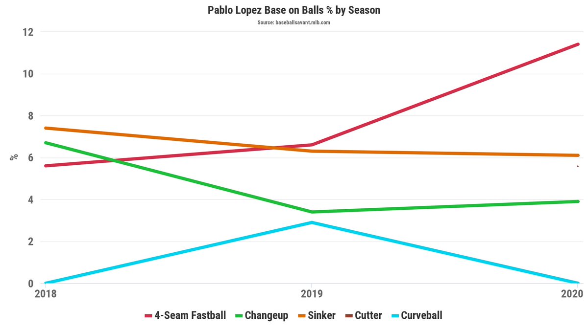 Lopez was quoted last offseason that he was concentrating on hand speed & release point in order to improve tunneling.He has the tools to have a devastating arsenal that plays off each other, but there may be an issue halting further K growth.Walks.