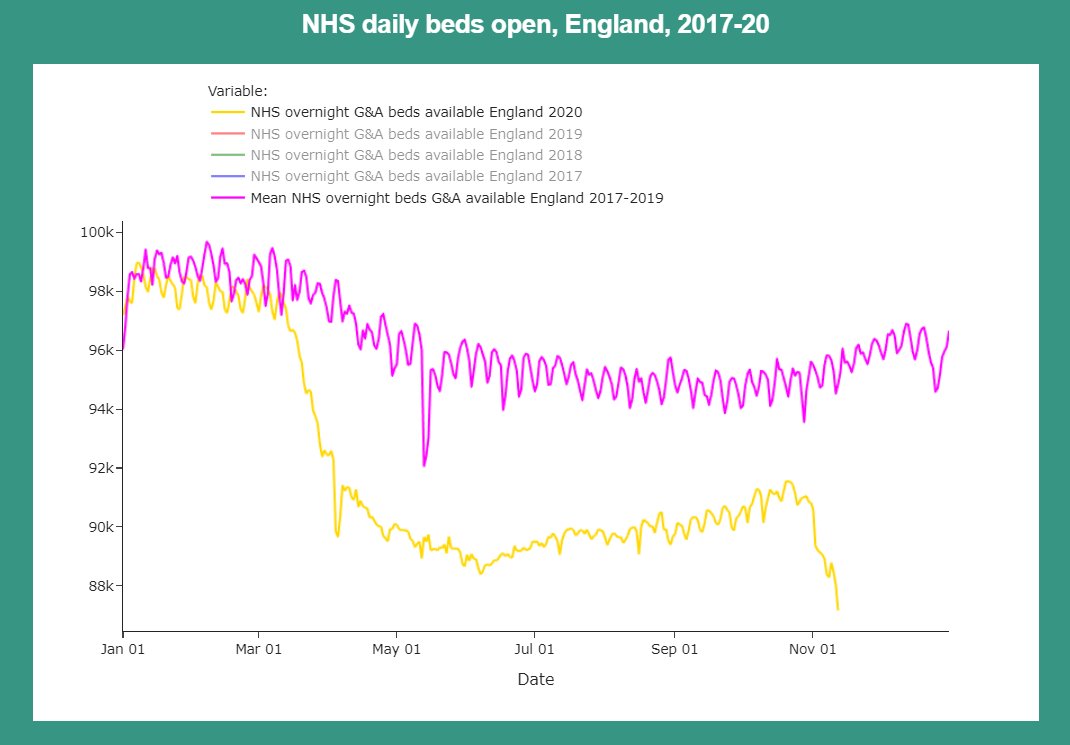 Bed occupancy is clearly below average for this time of year - and has been since the start of the pandemic - so why the crisis? This chart shows 'beds open' (includes occupied and unoccupied beds) in the NHS this year vs. 2017-19 average.  http://www.coviddashboard.live/#open&nbsp;