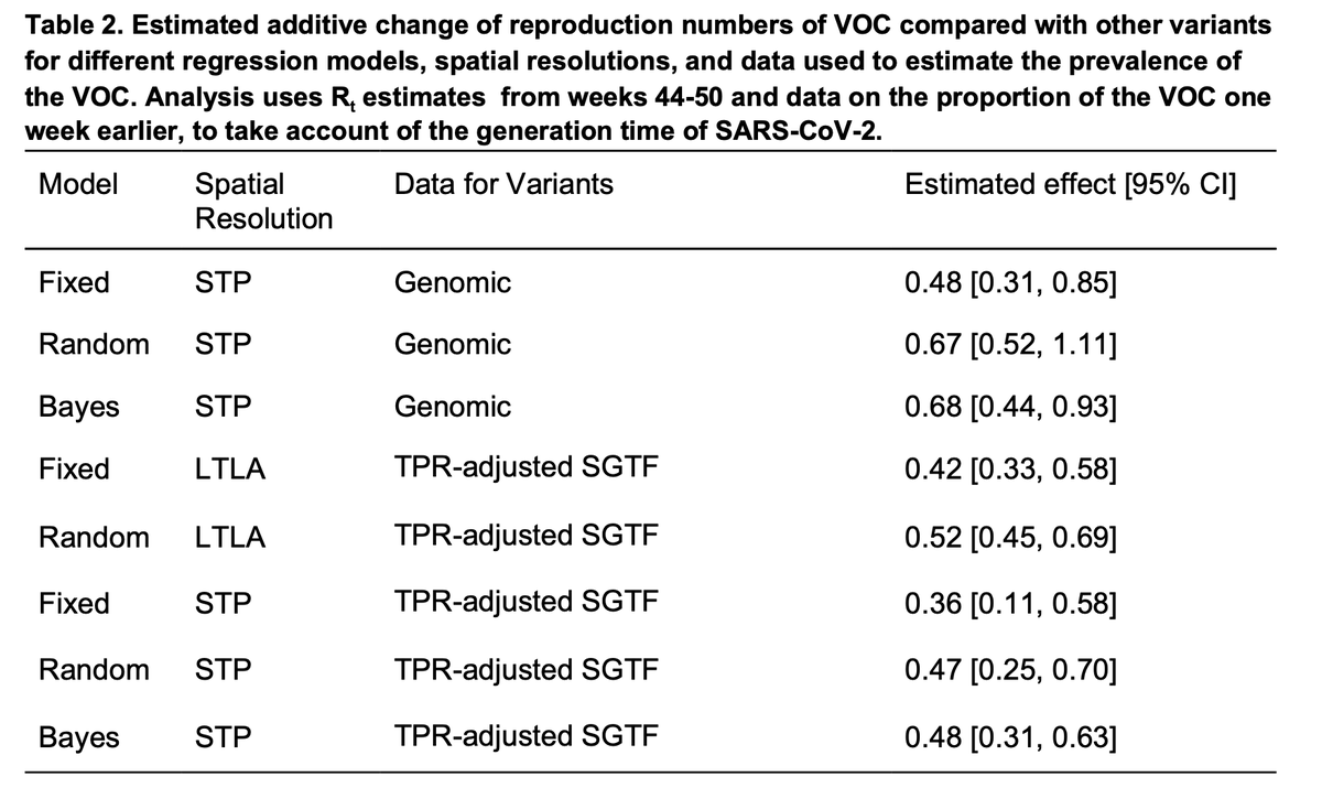 Using different models (lots more detail in the paper), spatial resolutions, and either the genomes or S-gene dropout to track B.1.1.7, the conclusion is very consistent: about a 0.5 additive increase to R.