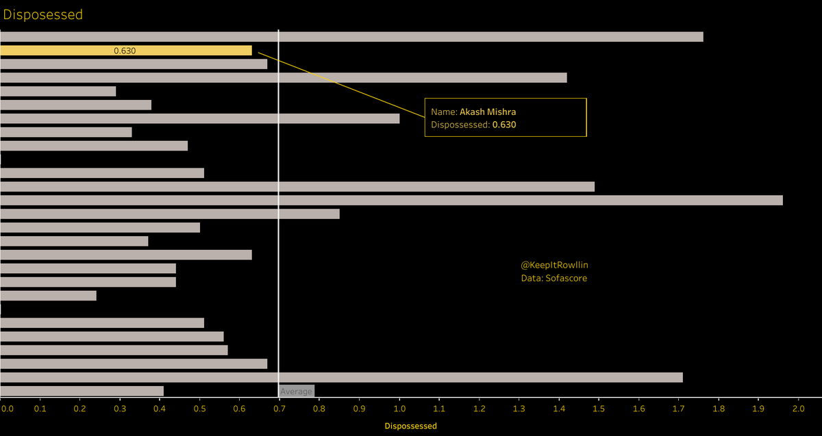 DISPOSSESSED:- Since it is good to not lose the ball, it is good that he is below average- Not significantly below, so he could get better there- Since he sees the ball more, he is more prone to losing it. In that sense, straying below average here is decent