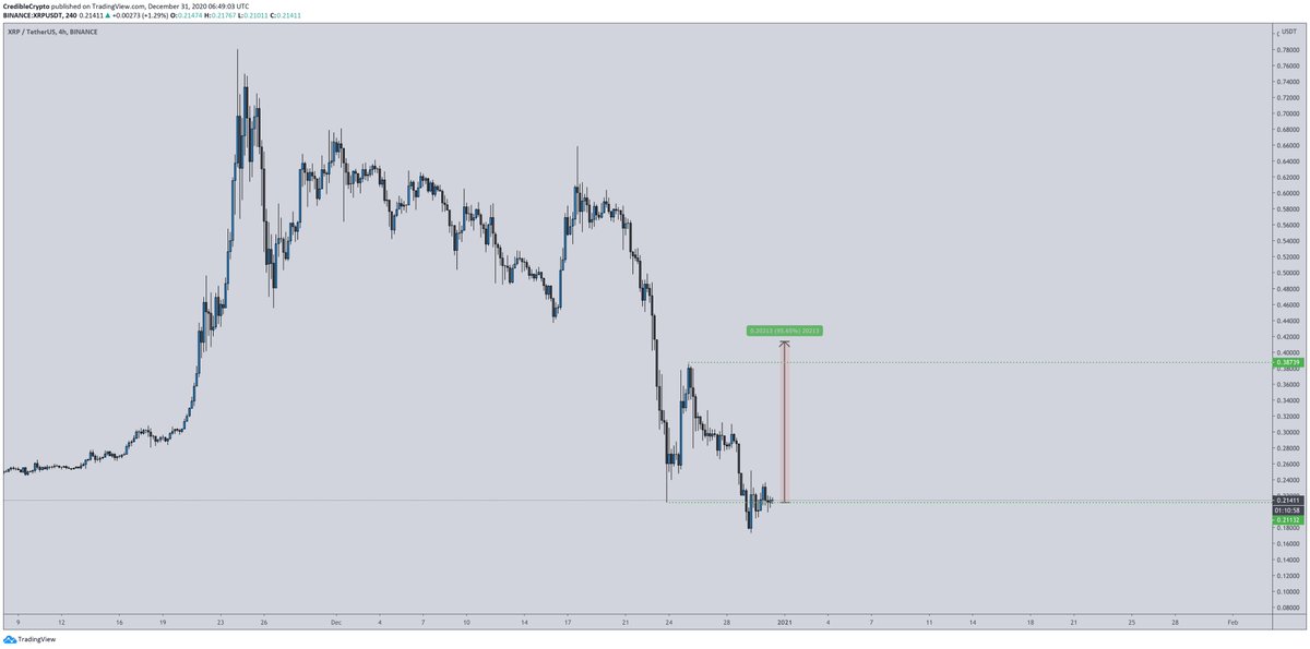 . So, lets take the chart below for example. If you hold here, even a dead cat bounce to .40 would increase the value of your position by near 100%. If you moved your funds elsewhere, say ETH for example, you would need to ride ETH from current prices of $750 to (cont.)