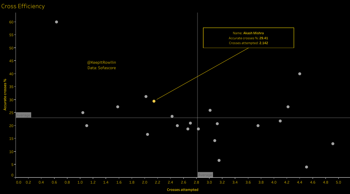 CROSSING:- Doesn't attempt as many since Asish is the main provider in  @HydFCOfficial - 4th highest accuracy Could get quite a few assists if he is allowed to cross more, but this is dependent on system.