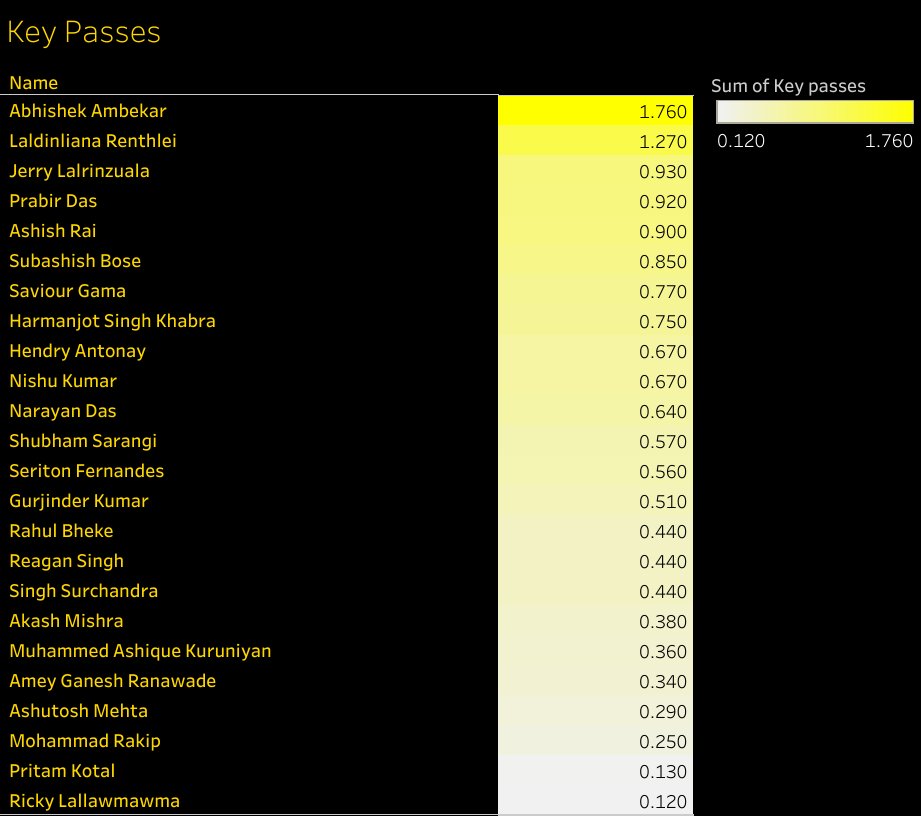 KEY PASSES:- Again, not much final product here because Asish mostly creates the chances- Akash mostly deals with keeping possession, and circulating the ball- 41 passes p90 with 77% accuracy. Very very good numbers for an Indian FB