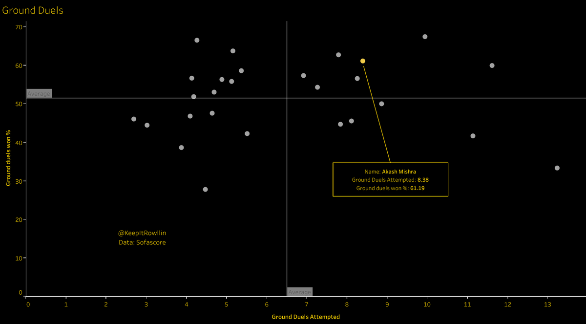 GROUND DUELS:- attempts more duels than average i.e. he is called into action more than the average FB- 5th best ground duels success %. Even though he attempts more duels than avg, he maintains a great success rate. Extremely quick and good at covering ground and challenging