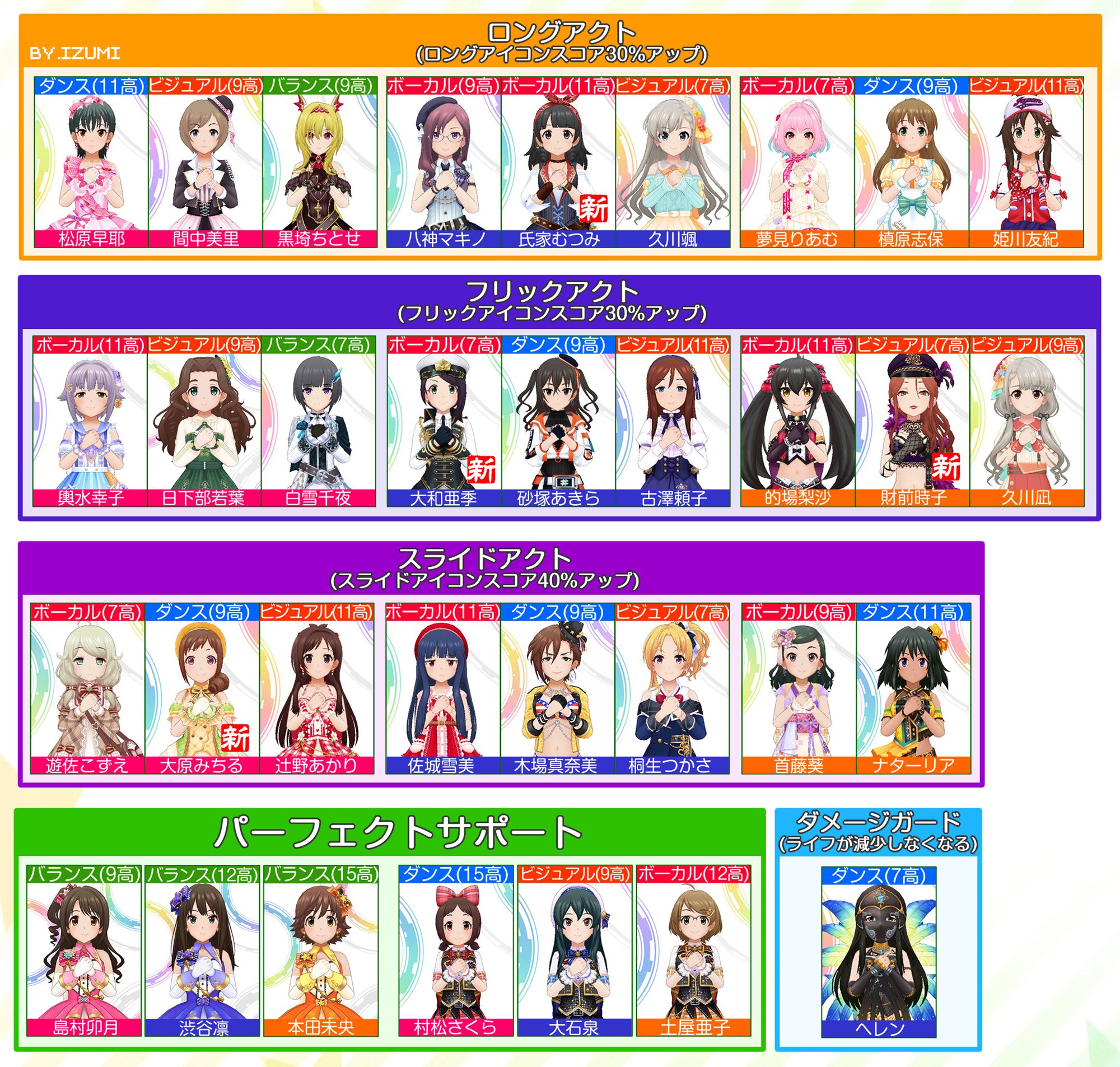 和泉 デレマス高画質 スカチケ用 恒常ssr一覧 21正月ver 1 3枚目 Cu Co Pa 4枚目 アクト パフェサポ ダメガ スコアボーナスssrを省略 過去の一覧か のurlにて確認できます 新 前回 11月 以来の新規恒常 計8名 高画質はこちら