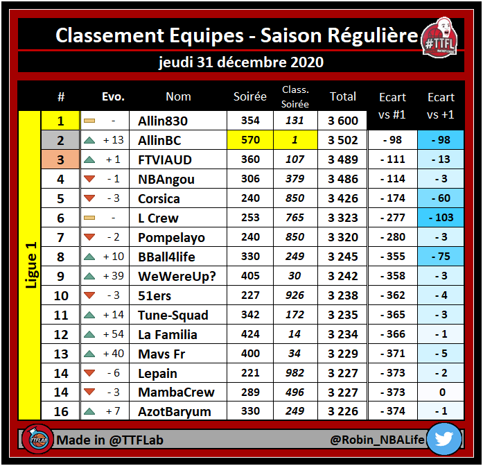 TTFLab's tweet photo. Classement des équipes #TTFL
🏆 #TTFLigue1
➡️ Deck #02 | Pick #008
#NBA https://t.co/mtEuRGXIl7