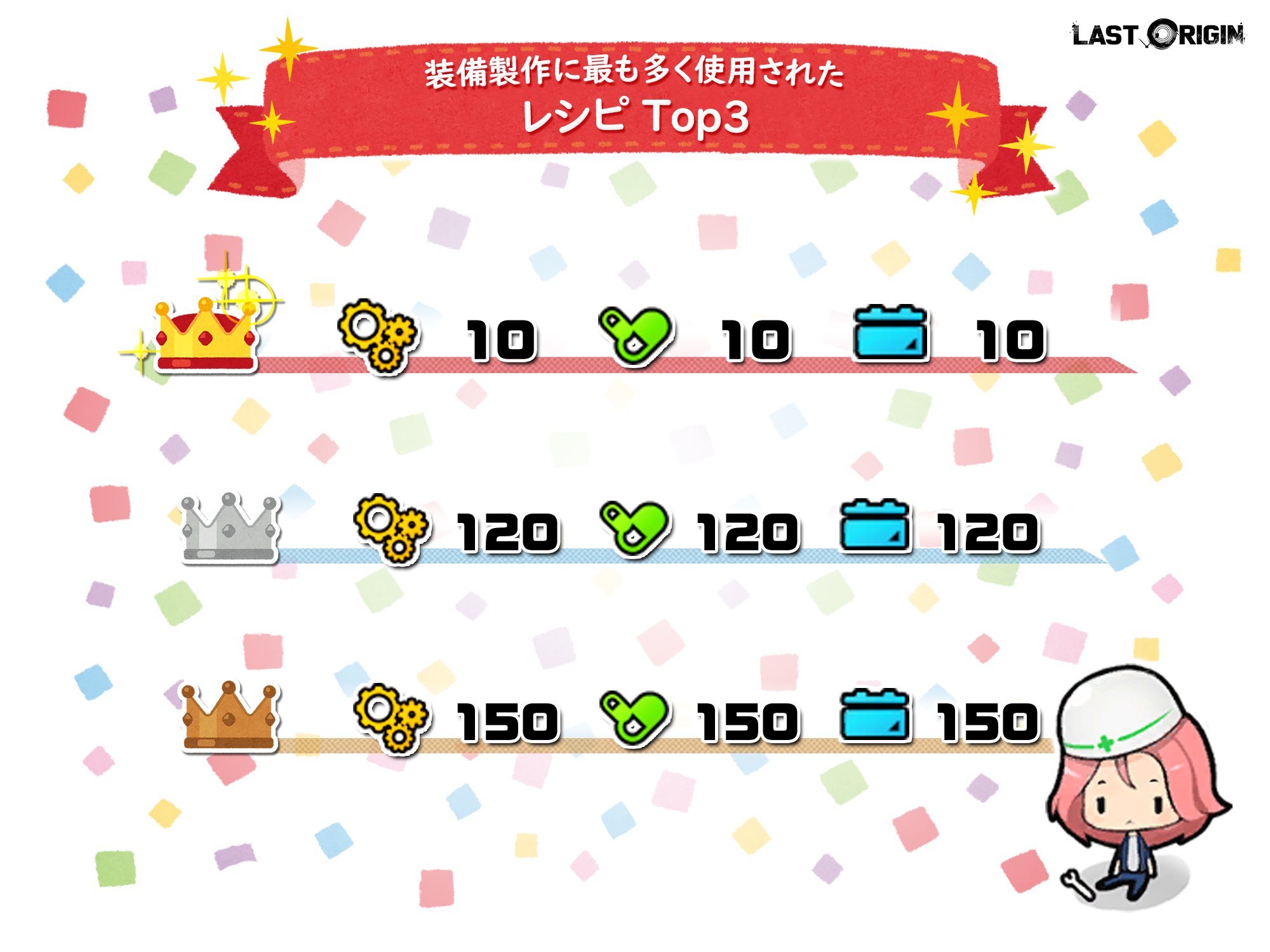 ラストオリジン Last Origin 装備製作に最も多く使用されたレシピtop3 装備を製作するのに最も多く使用された レシピは何でしょうか 部品 栄養 電力 1位 10 10 10 1 756 926回 2位 1 1 1 1 473 137回 3位 150 150 150 721 ラストオリジン Last Origin 装備製作に最も多く使用されたレシピtop3 装備を製作するのに最も多く使用された レシピは何でしょうか 部品 栄養 電力 1位 10 10 10 1 756 926回 2位 1 1 1 1 473 137回 3位 150 150 150 721