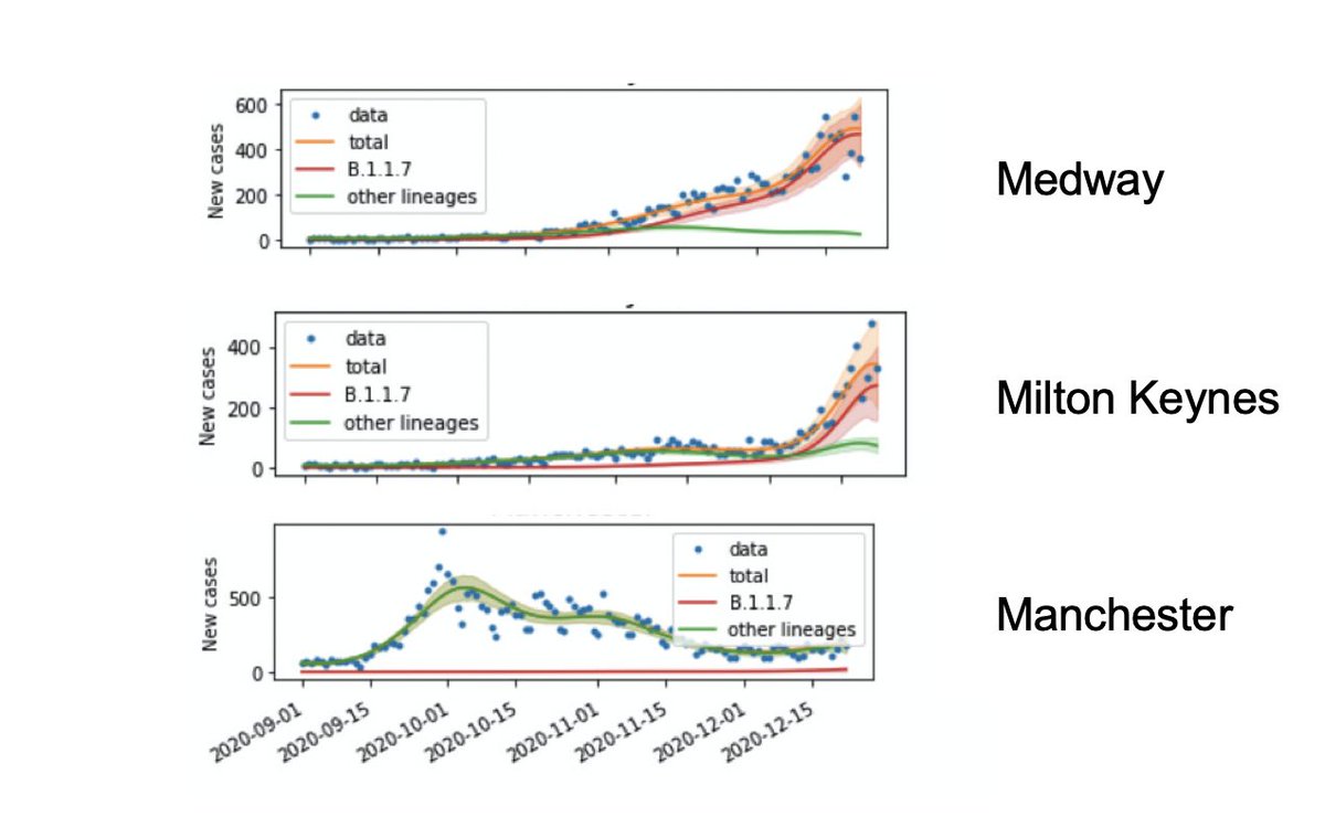 Then we use those estimates to split the observed positive test rates each day into B.1.1.7 and other lineages, so we can study their different growth patterns over time.