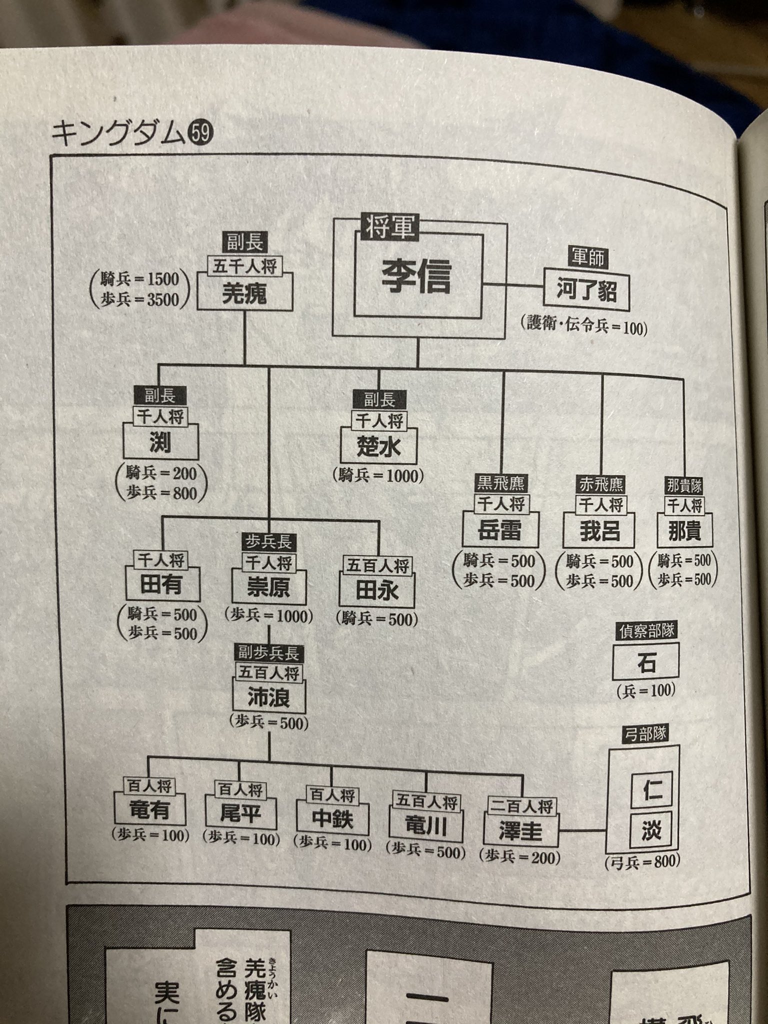 たらこ将軍のキングダム研究室 キングダム 豆知識 キングダム 内で登場した軍内の階級名称 一般歩兵 伍長 什長 五十長 百人将 二百人将 三百人将 五百人将 千人将 二千人将 三千人将 四千人将 五千人将 将軍 大将軍 T Co Dkivbmocbk Twitter