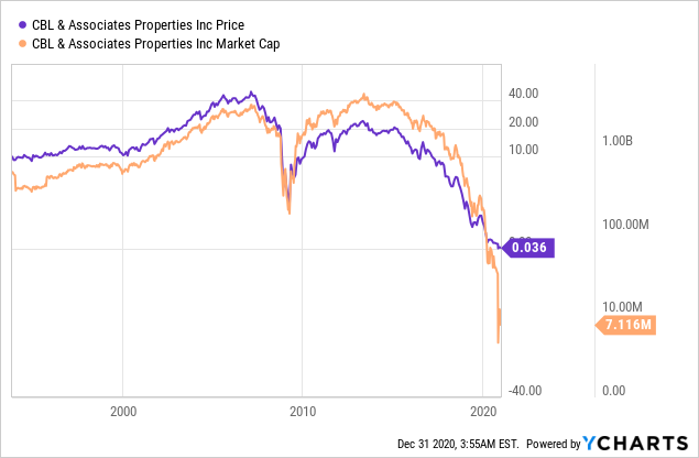 TheFortuneTell5's tweet image. $CBL stands for #Ceasing #Bankruptcy #Liquidation
Not-so #HappyNewYear for shareholders who nearly get wiped-out per the #retail #REIT's #reorganization plan.
#RealEstate #REITs #Malls #Shopping #Properties #Property #Holiday #HolidaySeason #Restructuring $CBLAQ $CBLDQ $CBLEQ