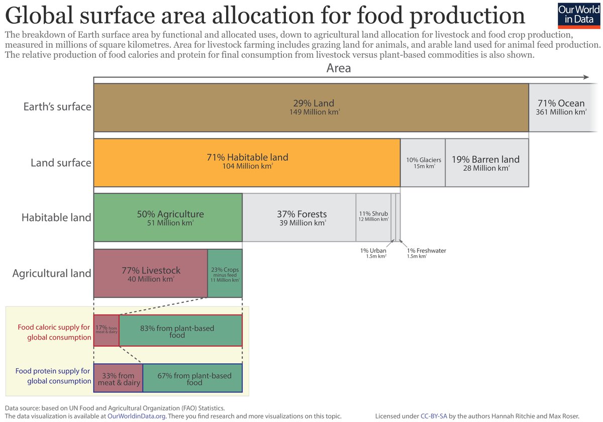 50% of all habitable land is used for agri. 77% of that is used for rearing cattle and livestock which contributes little to global calorie intake. The 11 mn sq km used for crops supply more calories and protein than the almost four-times larger area used for livestock