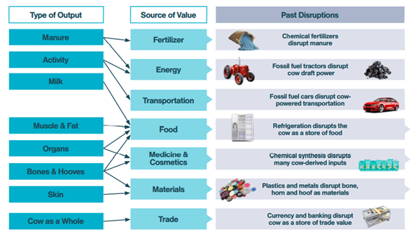 Cows have historically been disrupted. Their utility is now mostly meat and milk. The investment and progress in 2020 will go some in way in creating a dent in those too https://evolvingeconomy.substack.com/p/the-endgame-for-meat