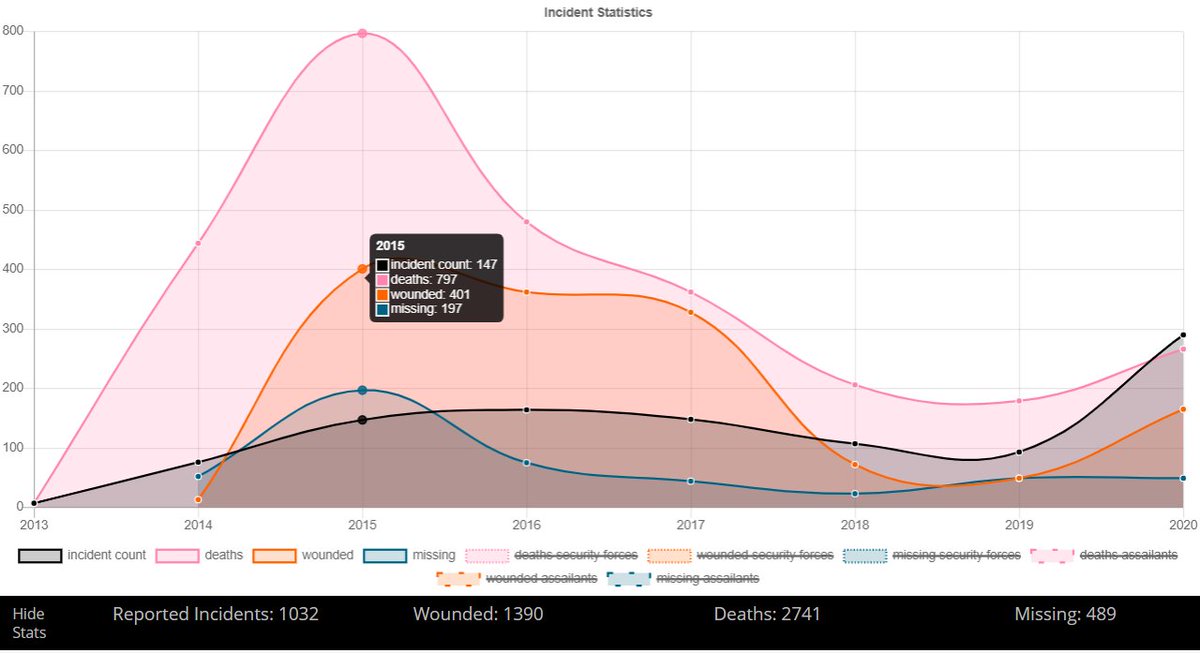 2/ 2015 was by far the deadliest w.r.t.  #BokoHaram in Cameroon but as we thought it was over, 2020 has actually recorded more incidents, less deadly, probably showing a pattern change (more looting...). Nevertheless this year has been deadlier than the previous two
