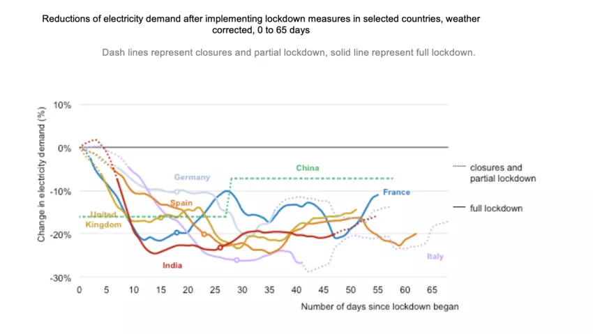 Due to COVID induced shutdowns, the demand for electricity collapsed.The grid operators turned to the cheapest form of energy to balance the grid. The share of renewables increased rapidly as a result. In <10 weeks, India increased its renewable energy consumption by ~45%