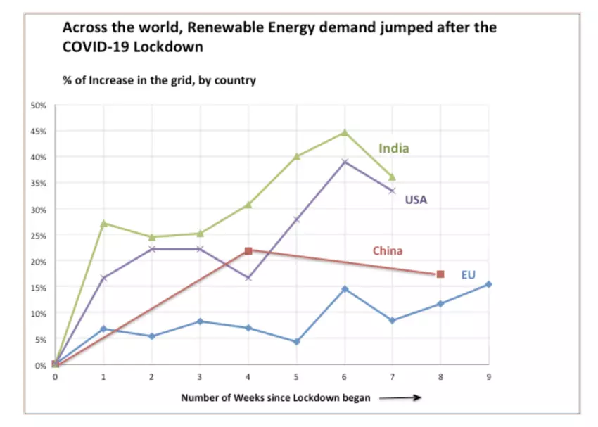 Due to COVID induced shutdowns, the demand for electricity collapsed.The grid operators turned to the cheapest form of energy to balance the grid. The share of renewables increased rapidly as a result. In <10 weeks, India increased its renewable energy consumption by ~45%