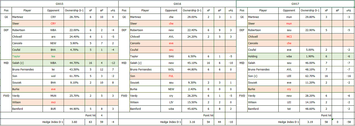 ...2. Seperti pernah saya sebutkan, FPL menuntut 2 skill = perencanaan dan reaksi. Untuk itu, saya membuat 1 spreadsheet untuk menuliskan perencanaan saya menuju 2-3 gameweek ke depan, yang saya sesuaikan setiap gameweek sebagai bentuk 'reaksi' saya. Berikut contohnya:...