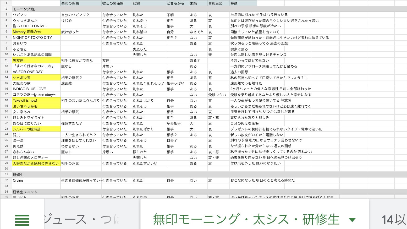 いなだ易 ハロプロの全失恋ソングの失恋シチュエーションを一覧化した有益スプレッドシートを見てください T Co 9nlbaafsaa Twitter