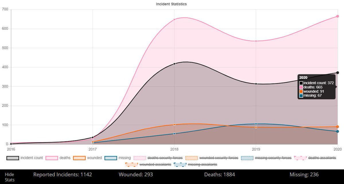 5/ On the Anglophone Crisis front, the situation is very different. We had few incidents in 2016 and 2017, but it escalated very fast in 2018. As of 2020-12-23, we have recorded 1142 incidents and over 1800 deaths.