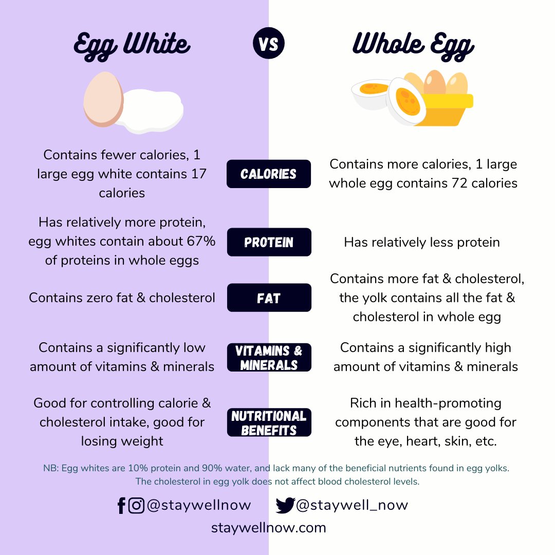 StayWell_Now's tweet photo. Eggs are rich in a variety of beneficial nutrients. However, the nutritional value you get depends on whether you eat the whole egg or just the egg whites. Here is how the two differ.

#staywellnow #eggs #eggwhites #eggyolk #breakfast #healthyfood #ovovegetarian https://t.co/aRqdMEPTDc