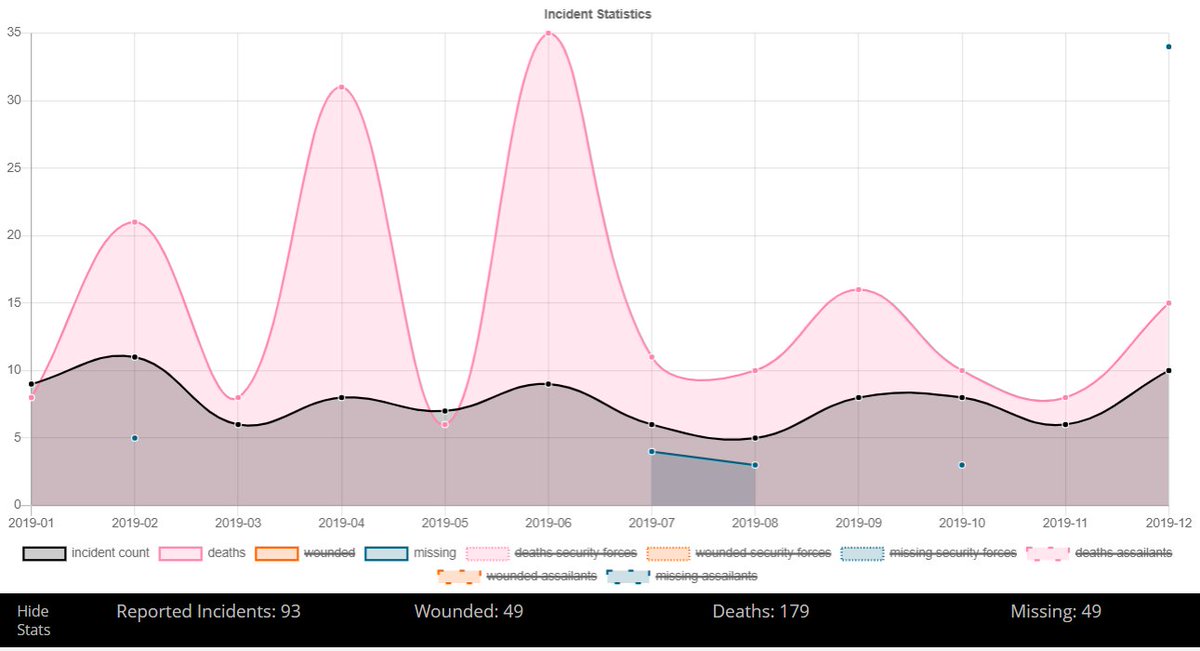 4/ A "pattern" I noticed, not sure if it means anything, but quite often it's almost as if Boko Haram had a 2 months cycle of attack whereby in one month they'll intensify attacks and the next "re-group" (still deadly)..and so onThese graph gives a monthly view of 2019 and 2020