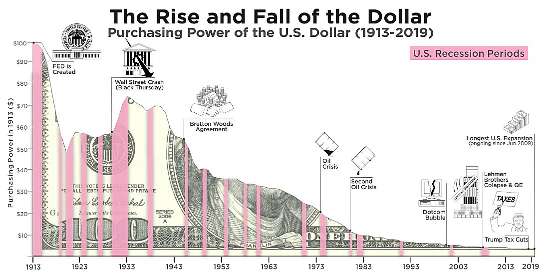 the rise and fall of the dollar