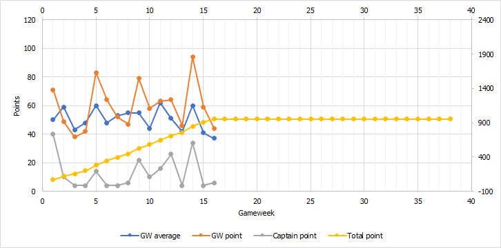 ...jadi 'ok', dan gameweek 'ok' jadi gameweek 'bagus'. Sebaliknya, captain blank membuat gameweek 'bagus' jadi gameweek 'ok' dan gameweek 'ok' jadi gameweek 'buruk', terlepas dari return pemain lain. Berikut contoh cara saya mengamati poin captain tiap gameweek:...
