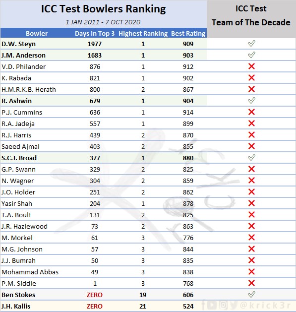 I̲C̲C̲ ̲T̲e̲s̲t̲ ̲T̲e̲a̲m̲ ̲o̲f̲ ̲T̲h̲e̲ ̲D̲e̲c̲a̲d̲e̲ - 𝑩𝒐𝒘𝒍𝒆𝒓𝒔:Vernon Philander was much better in ICC Test Bowlers Ranking than Stuart Broad during the last decade.Kallis did slightly better than Stokes in batting, Stokes picked on better bowling, apparently.