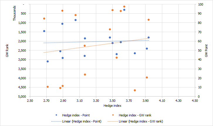 ...5. Konsep baru di awal musim yang saya dapat dari  @FPLCisewu mengenai 'FPL Hedge-index'. Secara scientific, konsep H-index ini masuk akal, tetapi saya belum pernah melakukan eksperimen mengenai konsep ini, jadi ini musim pertama coba-coba. Berikut hasilnya sejauh ini:...